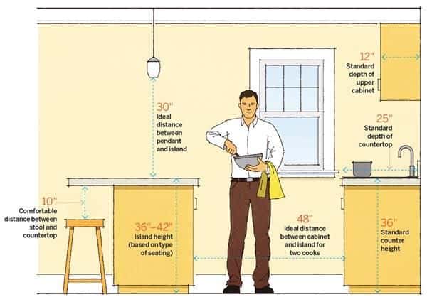 Kitchen Cabinet Measurement, Standard Space Between Upper And Lower Kitchen Cabinets