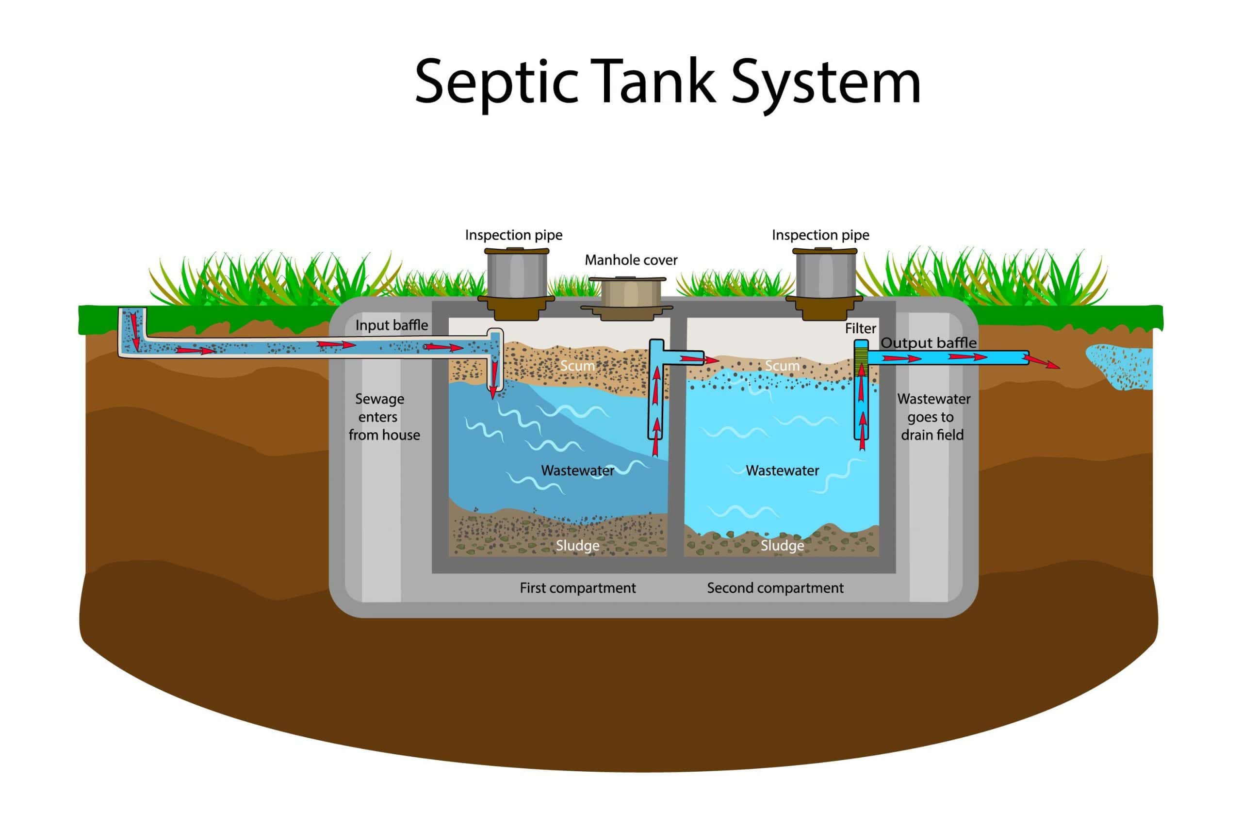 vastu for septic tank